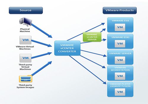Telecharger VMware vCenter Converter Standalone